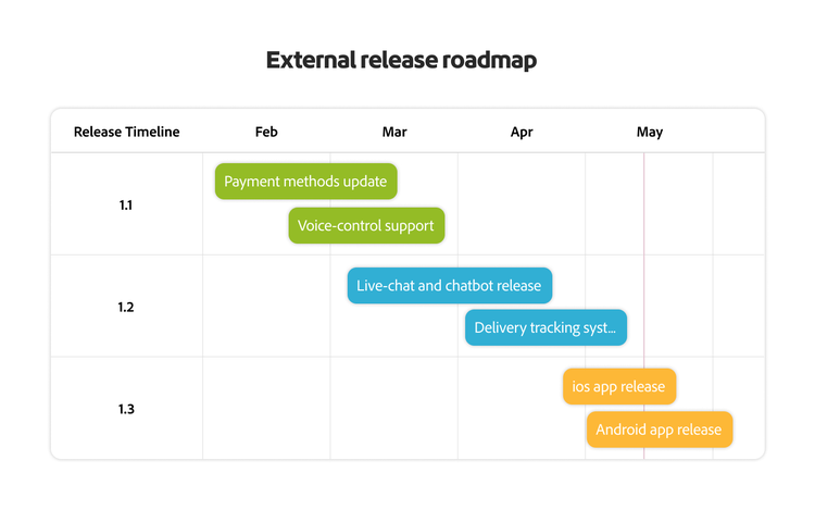 Diagram of a release roadmap, illustrating the completion timeline of key milestones.