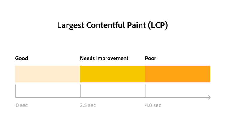 Web performance chart explaining LCP speed ratings and how fast main content loads on a webpage.