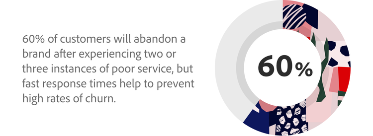 60% of customers will abandon a brand after experience two or three instances of poor service, but fast response times help prevent high rates of churn.