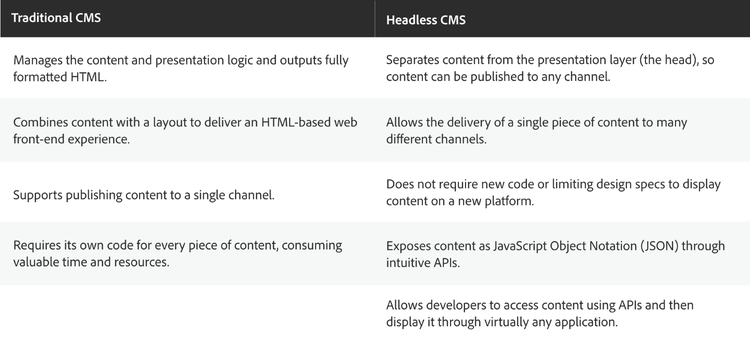 Traditional CMS vs Headless CMS table