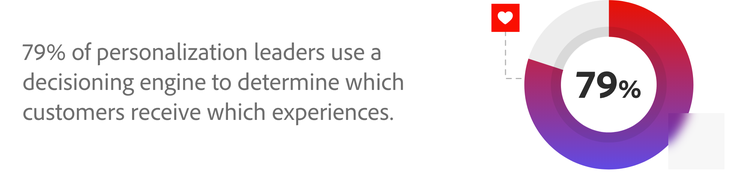 79 per cent of personalisation leaders use a decisioning engine to determine which customers receive which experiences graphic