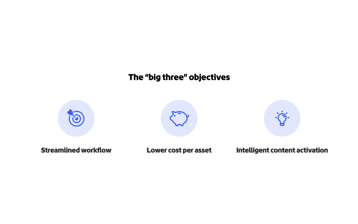 An infographic depicting the three major objectives of a content supply chain as streamlined workflow, lower cost per asset and intelligent content activation.