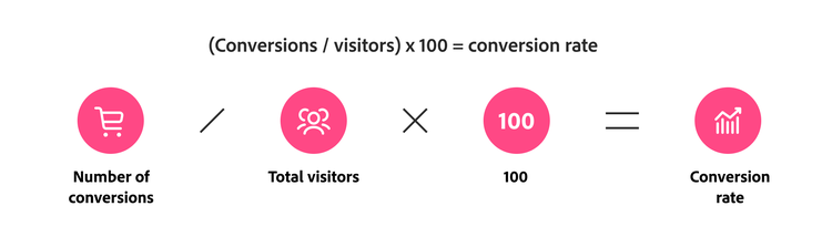 An infographic explaining the formula for calculating conversion rate: (Conversions/Visitors) × 100 = Conversion Rate. Icons are used to represent each step: a shopping basket for 'Number of conversions,' a group of people for 'Total visitors,' the number 100 and a chart with an upward trend for 'Conversion rate.'