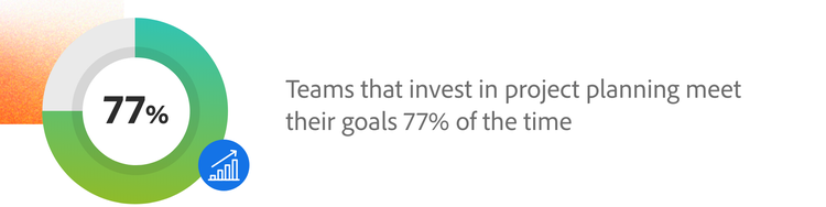 Teams that invest in project planning meet their goals 77% of the time