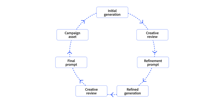 Diagram showing how refinement prompts improve AI-generated images through repeated review cycles.