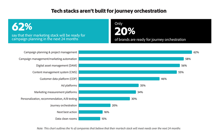 Bar chart showing journey orchestration readiness levels; highest in campaign planning and lowest in data clean rooms.