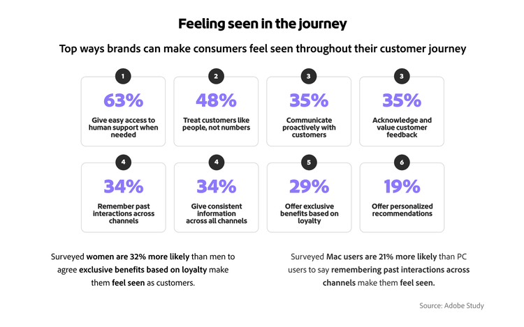 Infographic on feeling seen by brands during customer journey: 63% want human support, 34% expect remembered interactions.