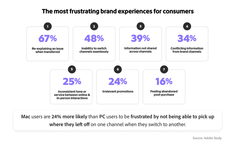 Infographic showing top consumer frustrations: 67% re-explaining issues, 48% unable to switch channels seamlessly.