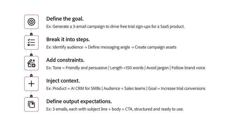 Flow diagram showing an advanced AI prompt for agents, with examples at each step.