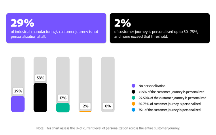 Chart illustrating levels of personalisation maturity among industrial manufacturers.