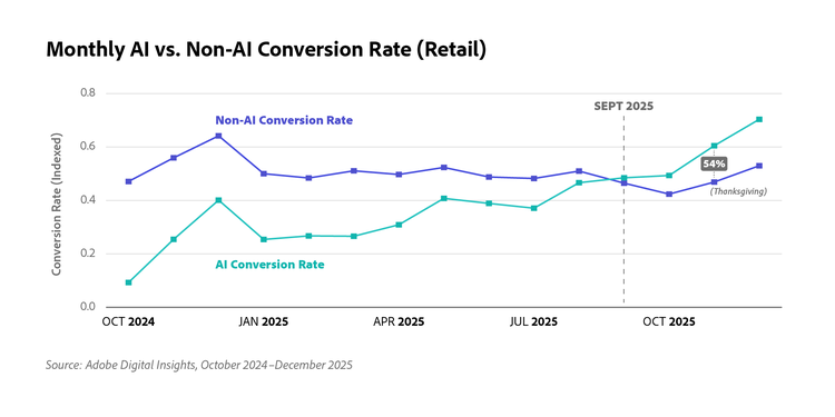 Line chart comparing monthly AI and non-AI retail conversion rates from October 2024 to October 2025, showing AI conversion rates rising and surpassing non-AI by late 2025.