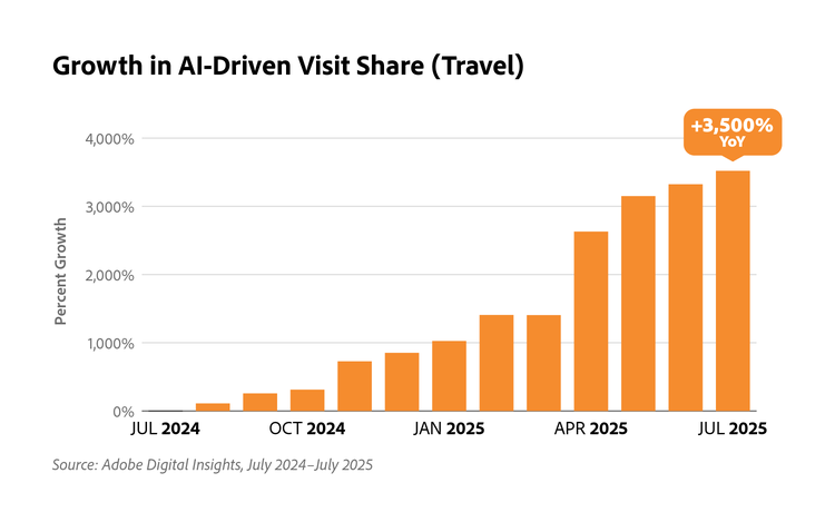 Bar chart showing 3,500% year-over-year growth in AI-driven travel visit share from July 2024 to July 2025.
