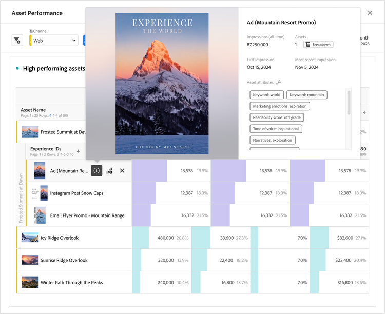 A digital dashboard displaying 'Asset Performance' metrics for web-based content. The dashboard lists high-performing assets with a table that includes asset names, experience IDs, impressions and percentages in a heatmap-style visualisation.