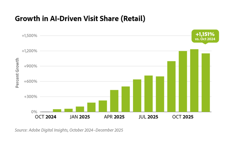 Bar chart showing steady growth in AI-driven retail visit share from October 2024 to October 2025, reaching over 1,100% increase.
