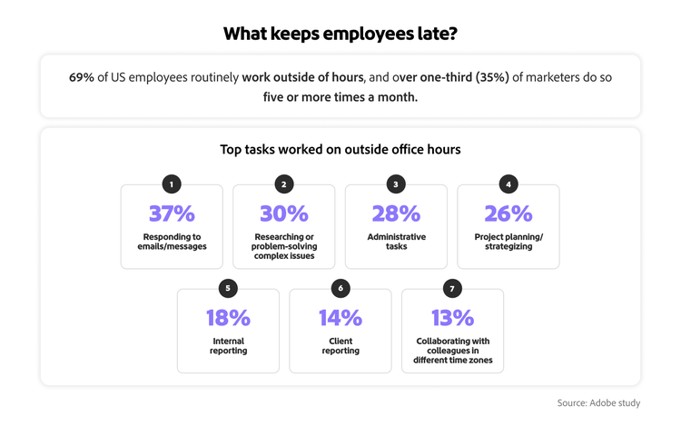 Infographic on top tasks worked on outside office hours.