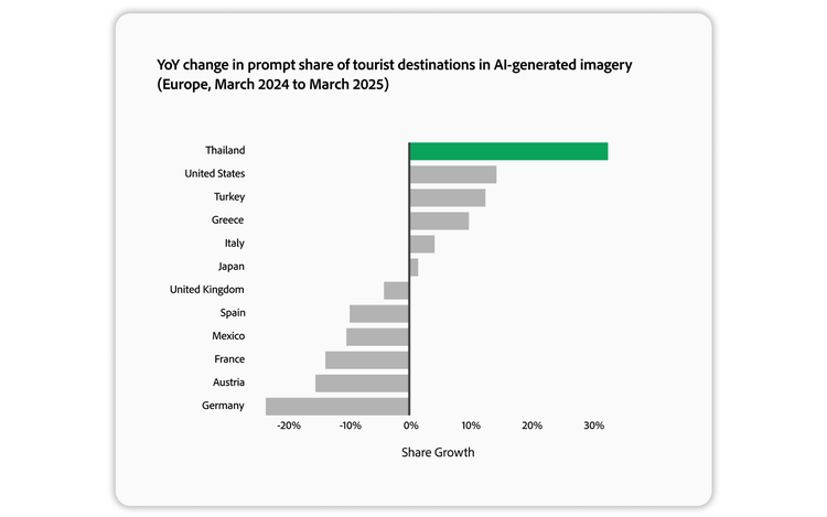 Representations of Thailand surged in generative-AI imagery in 2025, reflecting pop culture influence from the show White Lotus.