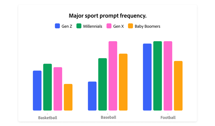 Chart representing how often different generations mention major sports in their AI prompts.