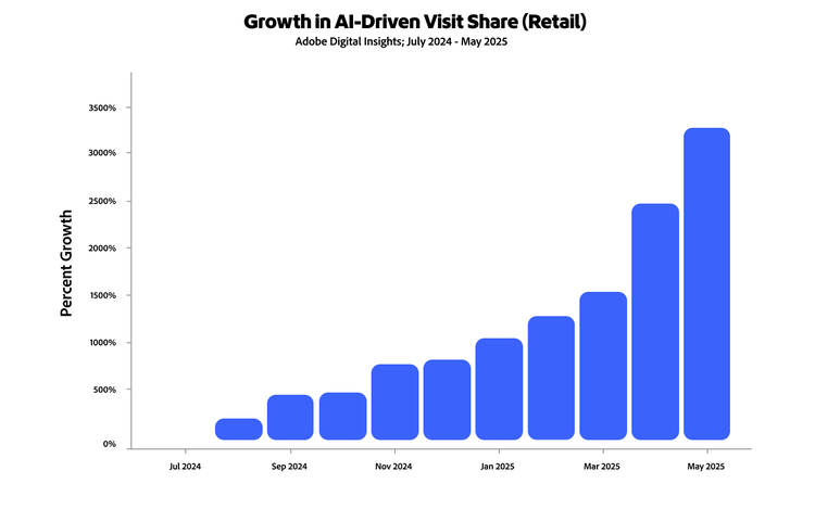Bar chart showing exponential rise in AI-driven retail visits from July 2024 to May 2025, peaking above 3000%.
