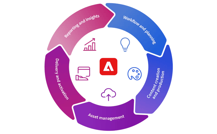 A circular diagram illustrating Adobe’s content lifecycle workflow, divided into five connected phases: Workflow and Planning (lightbulb icon), Content Creation and Production (palette icon), Asset Management (cloud upload icon), Delivery and Activation (screen icon) and Reporting and Insights (bar chart icon).