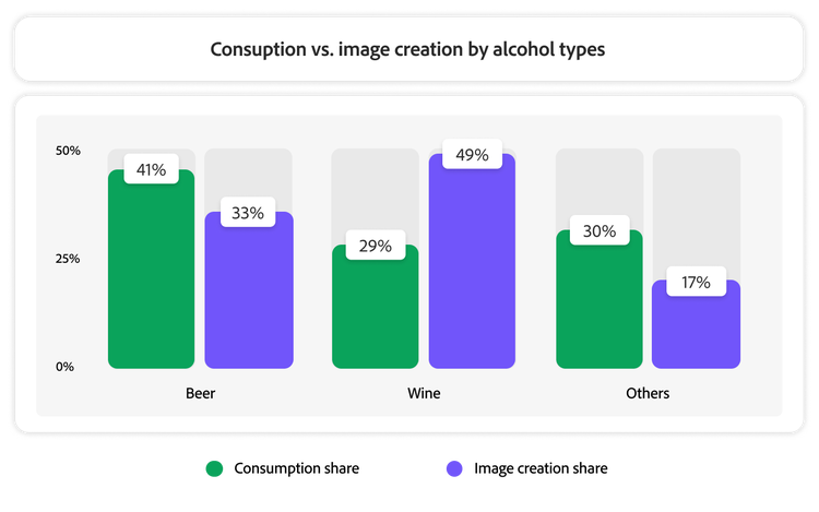People drink more beer, but AI prompts create more wine-related scenes, showing perception diverging from consumption habits.