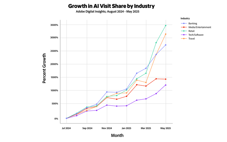 Line chart showing per cent growth in AI visit share across industries from Aug. 2024 to May 2025.