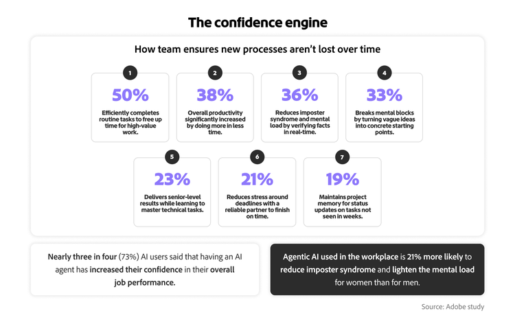 Infographic showing that 73% of AI users report increased job confidence. Top benefits: routine task efficiency (50%) and productivity (38%).
