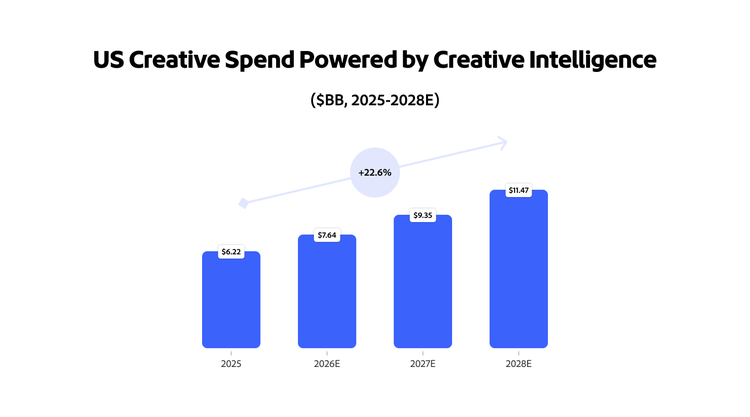 Chart showing creative intelligence‑powered spend in the US growing at approximately 23% annually through 2028.