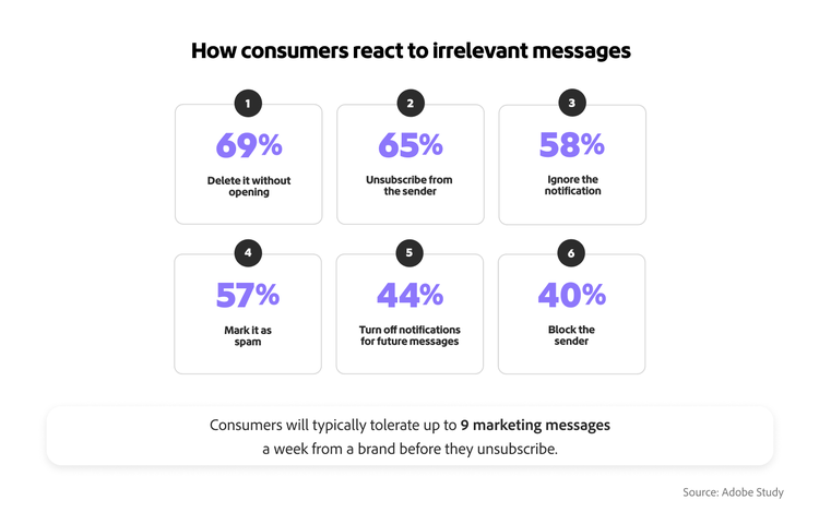 Chart depicting how consumers react to irrelevant messages: 69% delete without opening, 65 unsubscribe, 58% ignore notification.