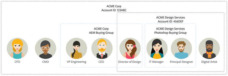Understanding buying groups - Excerpt from the Adobe AJO B2B Edition product manual.