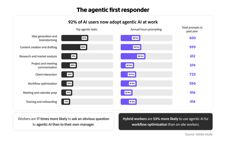 Bar chart depicting the top learning uses for agentic AI as idea generation (52%), content creation (50%) and research (31%).