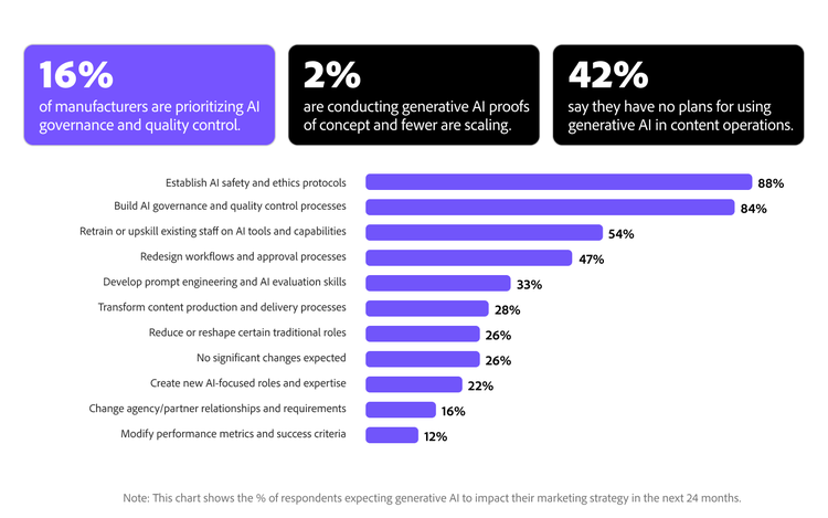 Chart visualising generative AI readiness and governance adoption levels across industrial manufacturers.