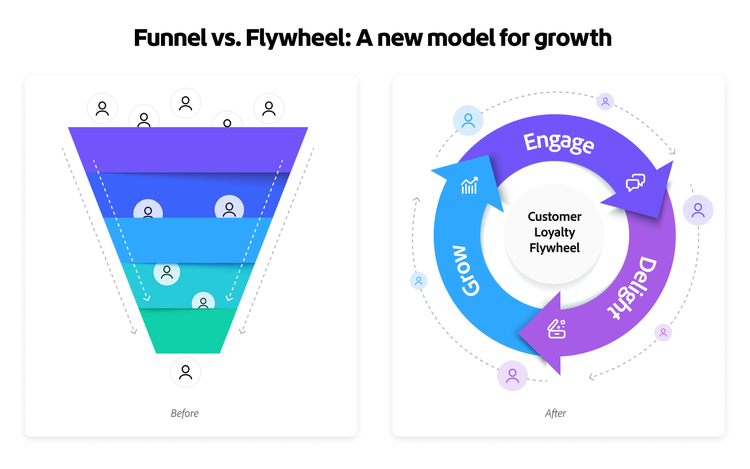 Side-by-side comparison of the traditional marketing funnel against the modern Customer Loyalty Flywheel.