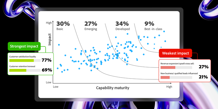 Graph showing impact versus capability maturity across four stages: Basic (30%), Emerging (27%), Developed (34%) and Best-in-class (9%).