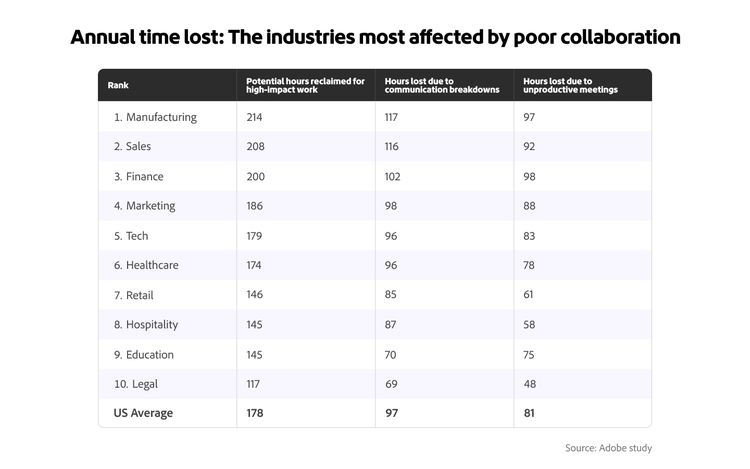 Infographic showing annual time loss due to poor collaboration across industries.