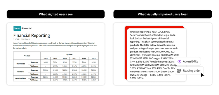 Screenshot showing a side-by-side comparison of an untagged PDF as read by a screen reader and viewed by a sighted user.