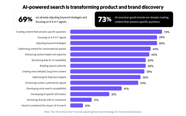 Infographic showing the % of brands adjusting their search strategy for AI-powered discovery.