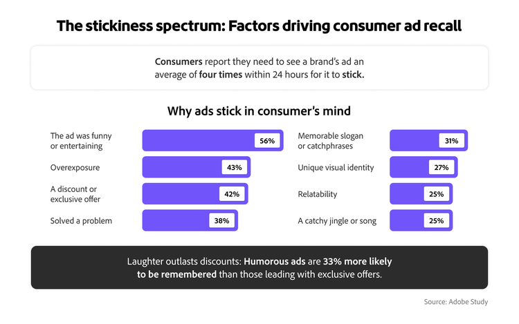 Infographic noting consumers need four views for an ad to stick; humorous ads are 33% more likely to be remembered.