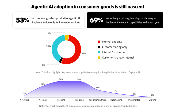 Infographic showing agentic AI maturity and prioritisation across consumer goods organisations.