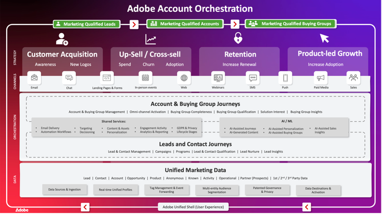 Adobe Account Orchestration Architecture.