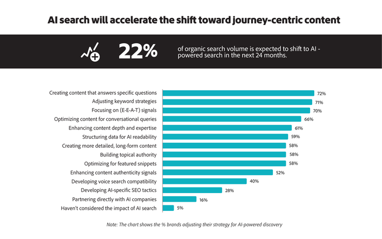 Infographic showing % of brands adjusting their strategy for AI-powered search.