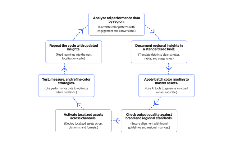 Ad localisation workflow shown as a continuous loop, using performance data to drive colour adaptation, testing, deployment and refinement.