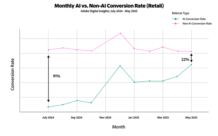 Line graph showing retail AI vs. non-AI conversion rates narrowing from 91% gap in Jul. 2024 to 22% in May 2025.