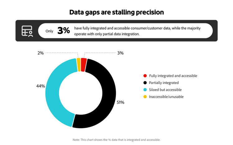 Infographic showing the % of data that is integrated and accessible.