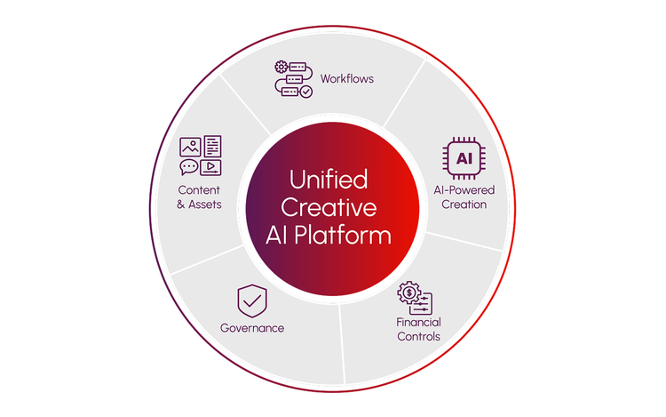 Unified creative AI platform connecting content, workflows, governance and AI-powered creation.