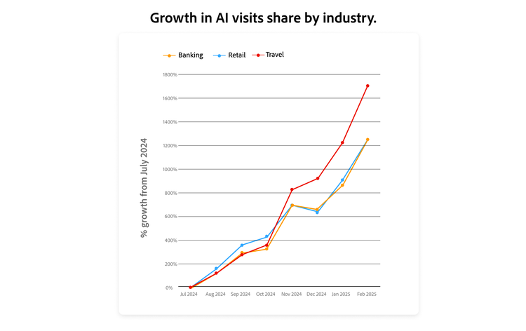 A graph with three lines shows exponential growth in AI visit shares for the banking, retail and travel industries from July 2024 to February 2025, with travel growth exceeding 1,700%.