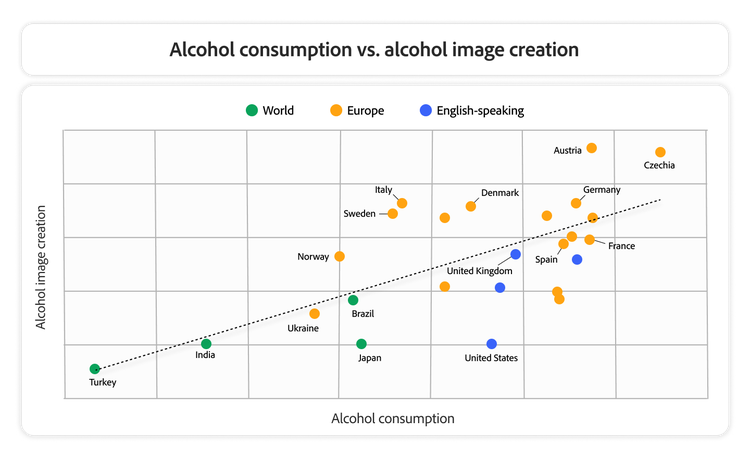 Graph shows that countries with higher alcohol consumption generally create more alcohol-related AI images.