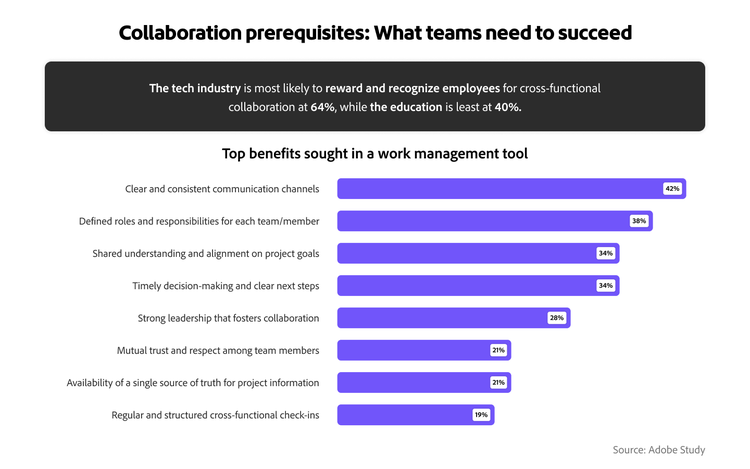 Infographic showing the top benefits sought in a work management tool.