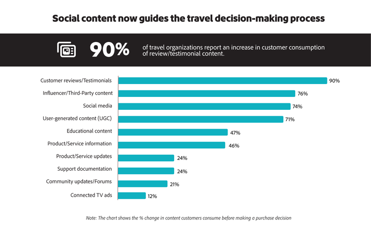 Infographic showing % change in content consumed before a purchase decision.