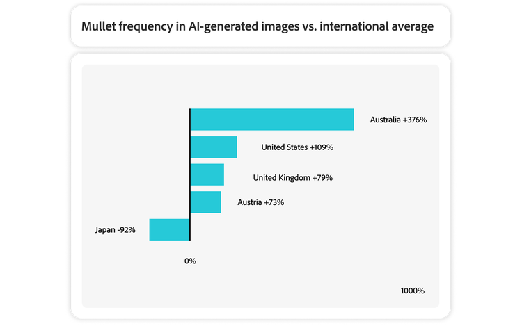 Generative AI data shows mullet imagery is popular in Australia and the US, while Japan under-represents it compared to average.