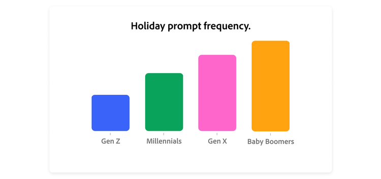 Chart representing how often different generations mention holidays in AI prompts.